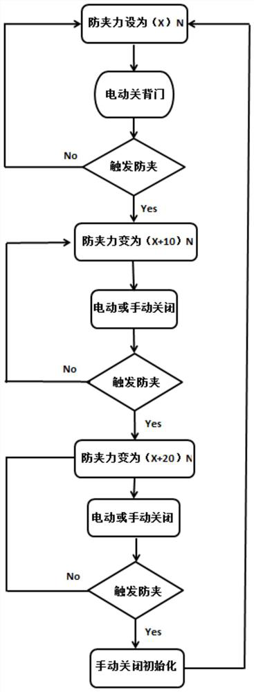 Electric closing anti-pinch control method for automobile back door