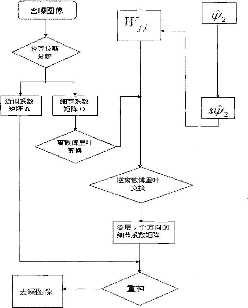 Image denoising method based on adaptive shear wave