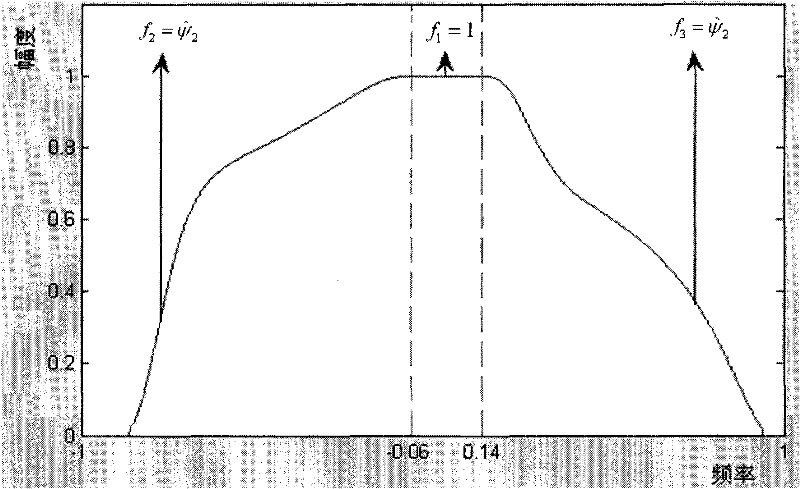 Image denoising method based on adaptive shear wave