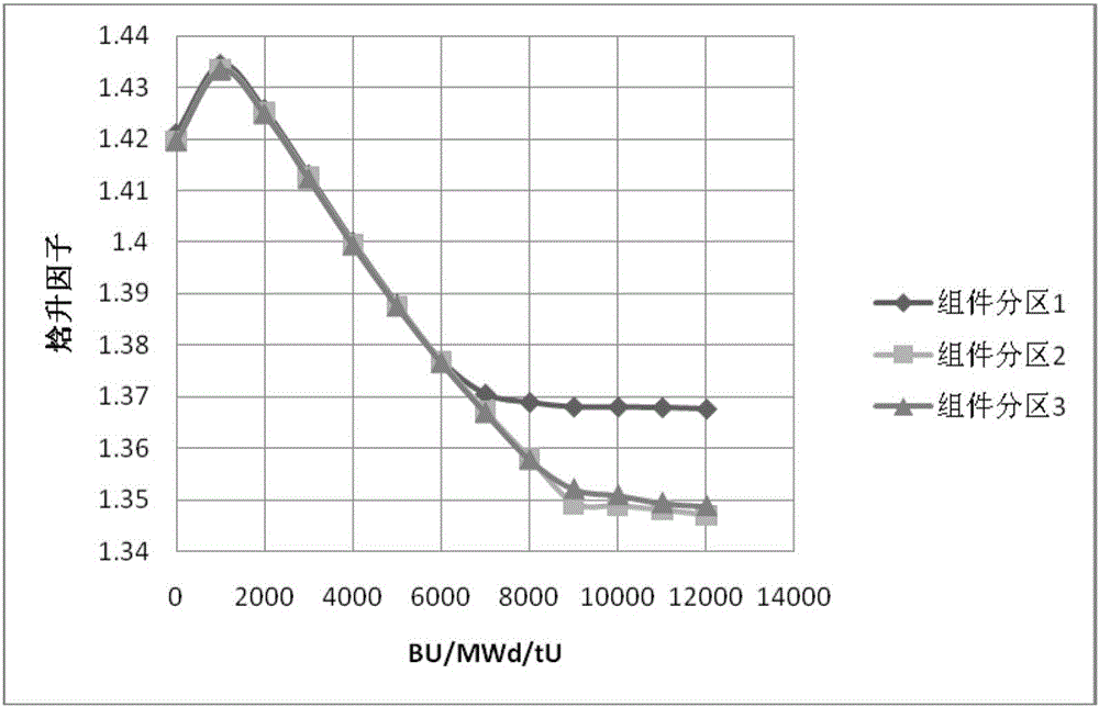 Method for loading MOX fuel assembly arranged at multiple sub-regions in radial direction