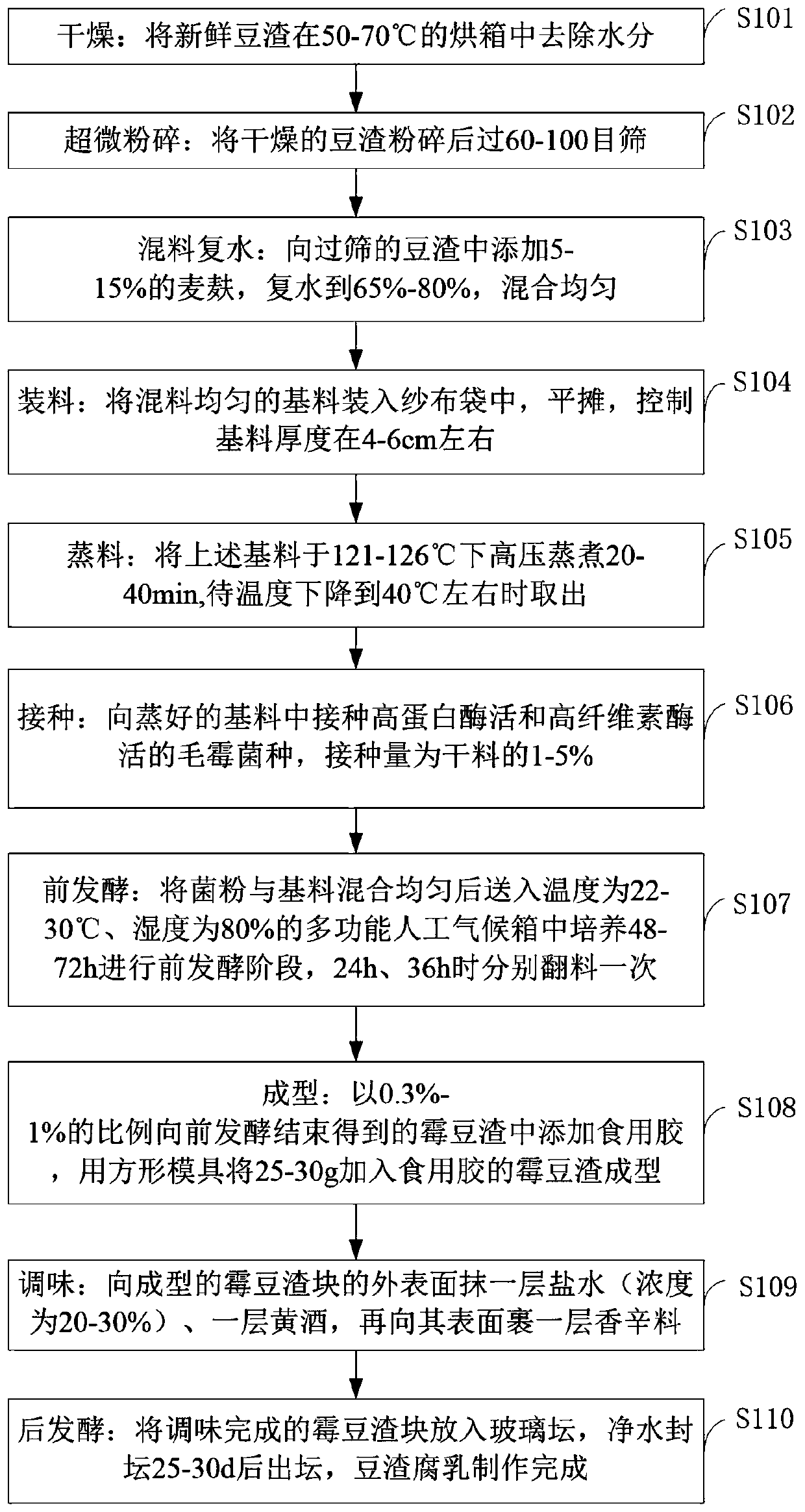 Method for preparing bean dreg fermented bean curd from soybean dregs