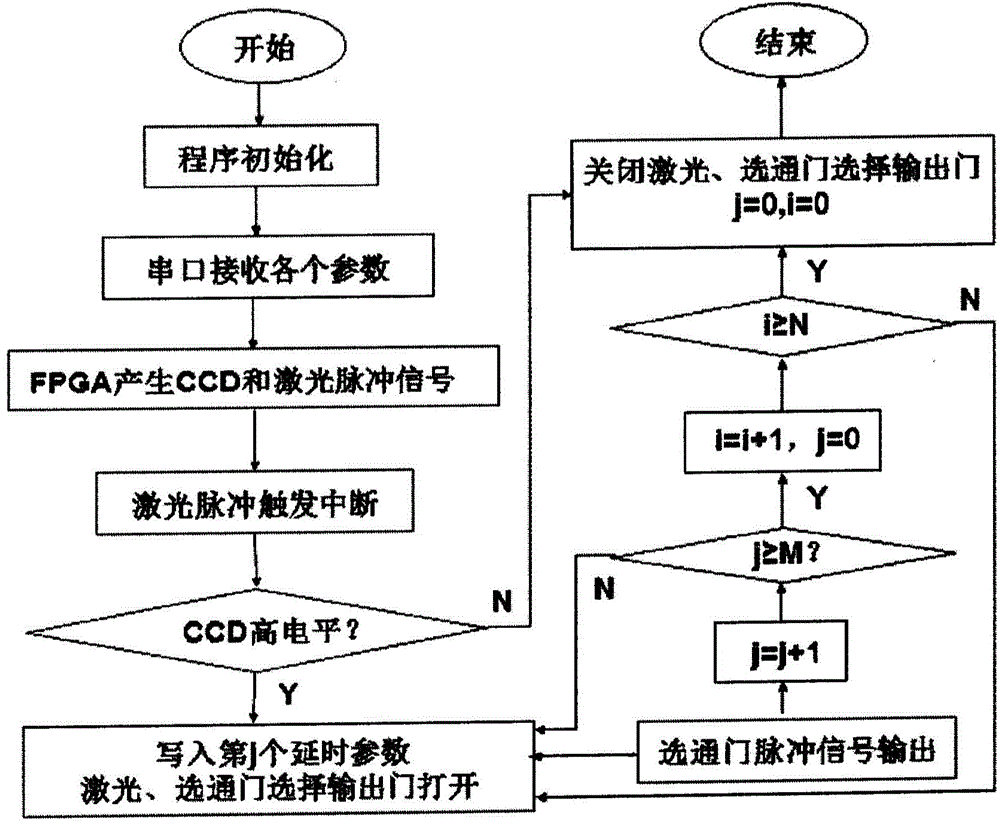 Online coding synchronization control system used for coding imaging and control method