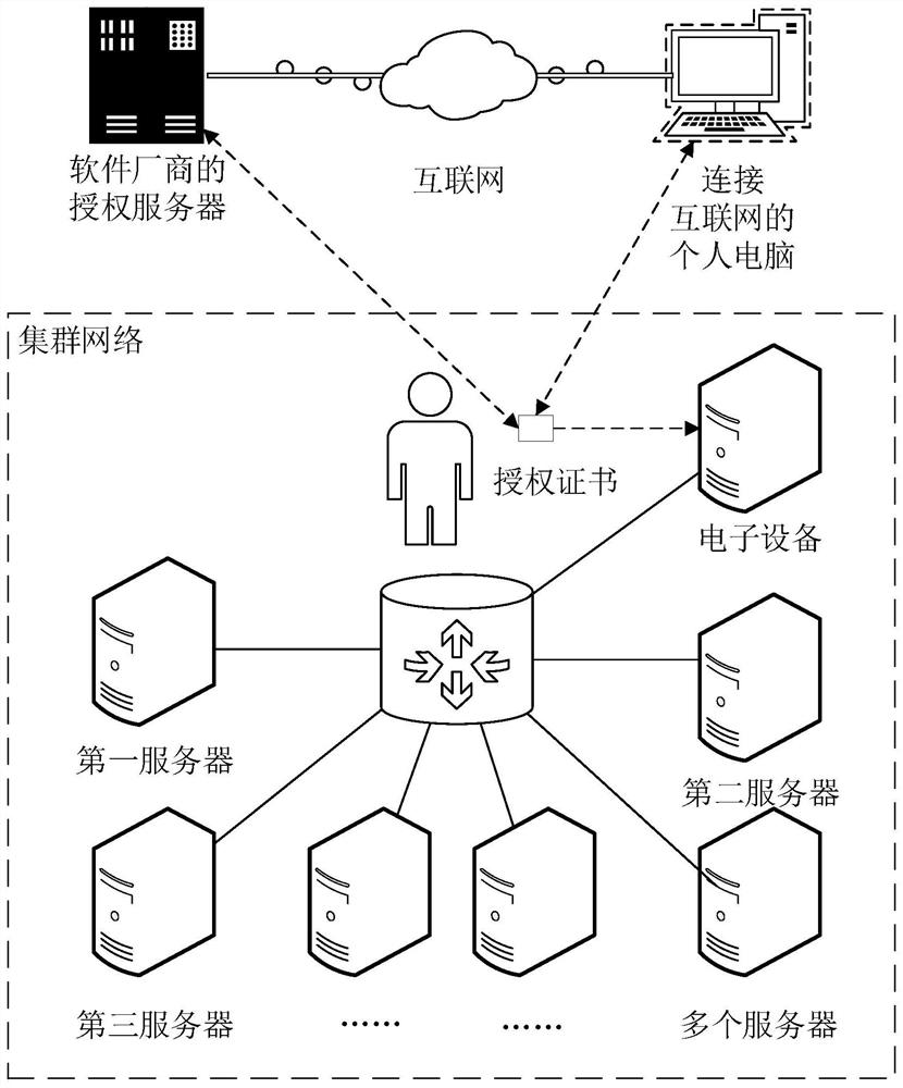 A cluster license management method, device, authorization server and storage medium