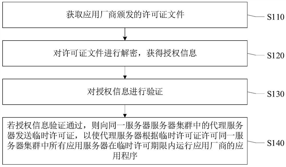 A cluster license management method, device, authorization server and storage medium