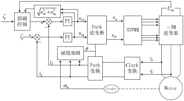 Field Weakening Control Method for Asynchronous Motor Based on Bandgap Variable Step Size Method