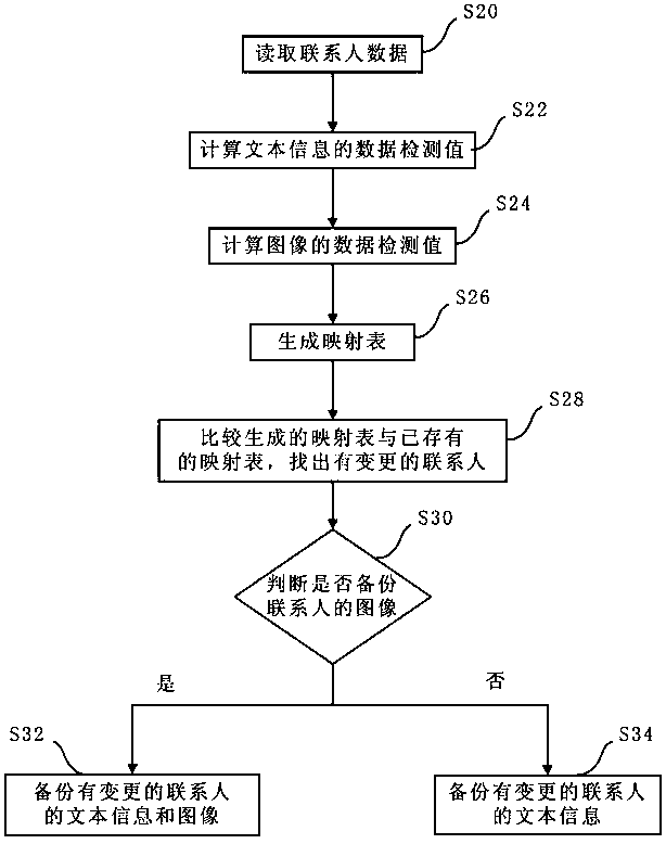 Method and device for backup of mobile terminal contacts