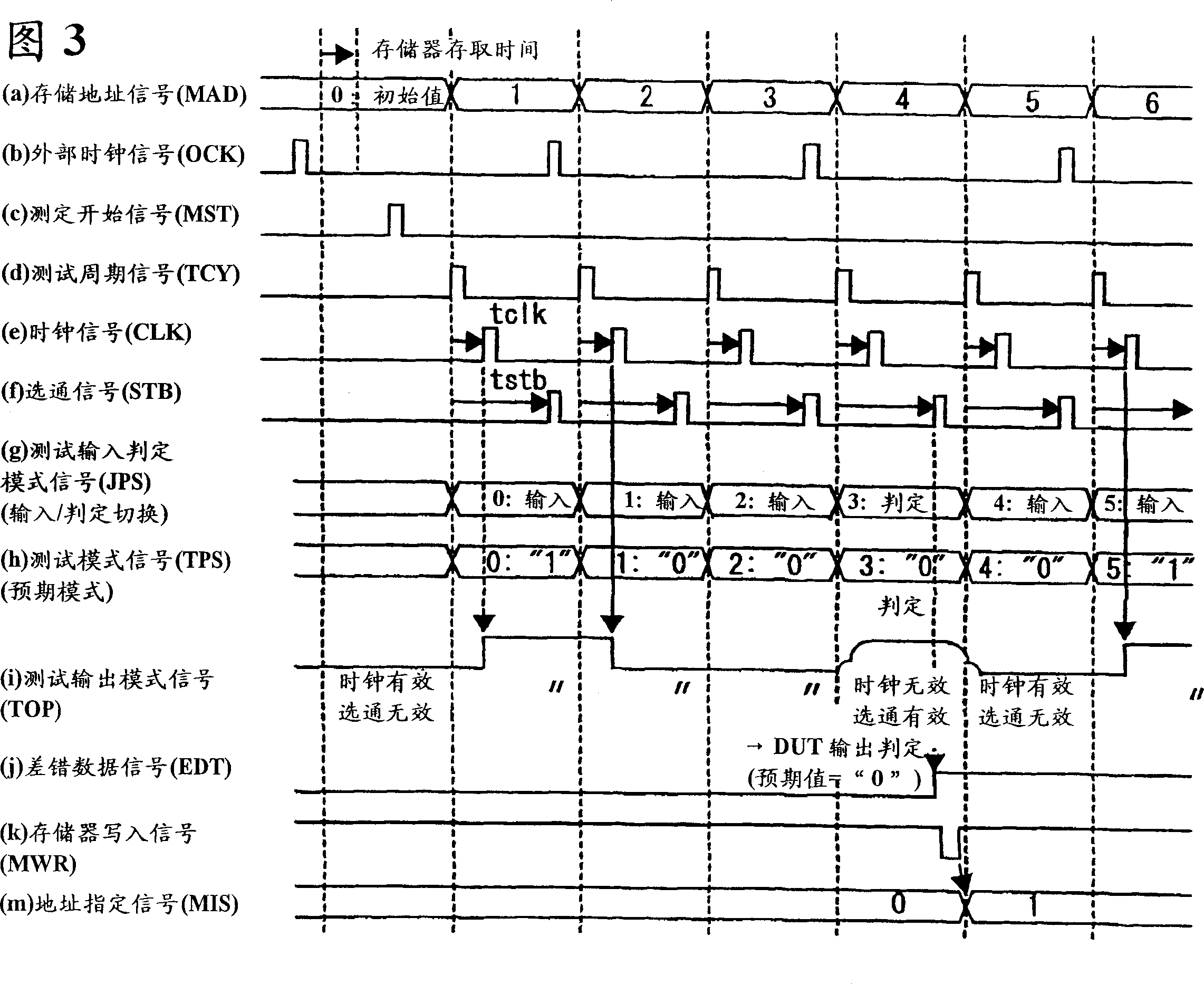 Apparatus for testing semiconductor integrated circuit