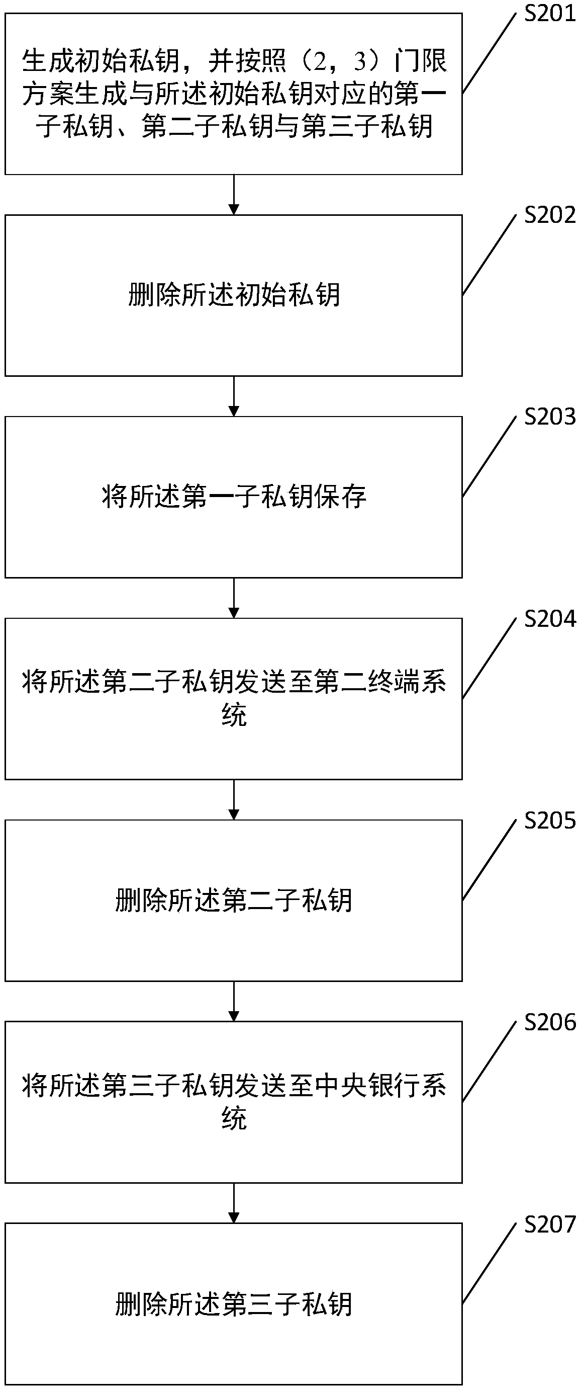 Threshold private key generation method, transaction method and relevant device