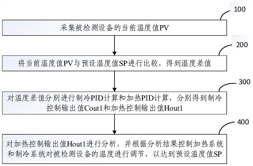 Temperature control device and method, and integrated circuit manufacturing equipment