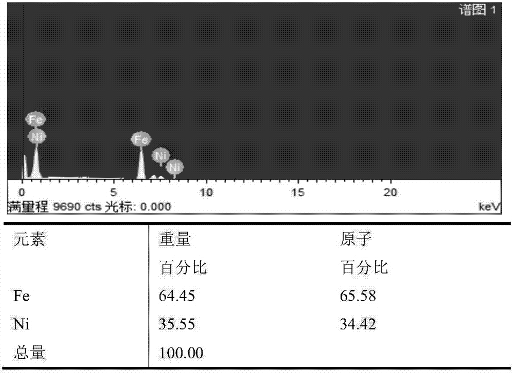 A kind of electroplating solution and electroplating method for electrodepositing Invar alloy with alkaline solution of ferric iron system