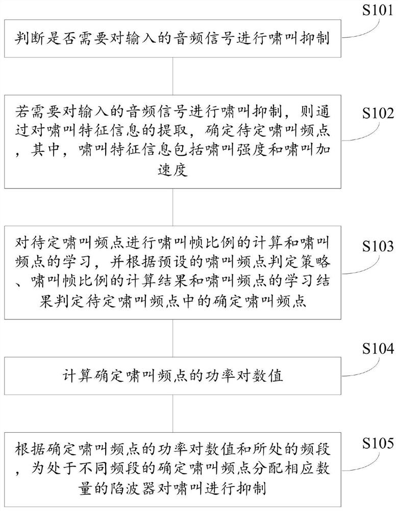 Method for suppressing howling, device terminal and non-transitory computer-readable storage medium