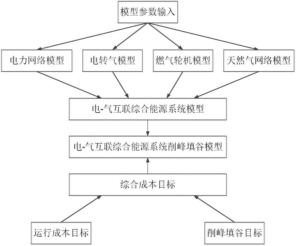 Electricity-gas interconnected comprehensive energy system peak clipping and valley filling method based on electricity-to-gas conversion