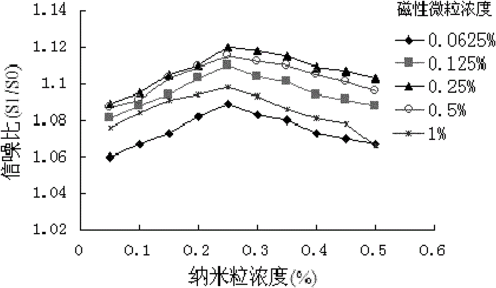 Method for greatly improving chemiluminescence magnetic enzyme immunization sensitivity by depending on polystyrene nanoparticles