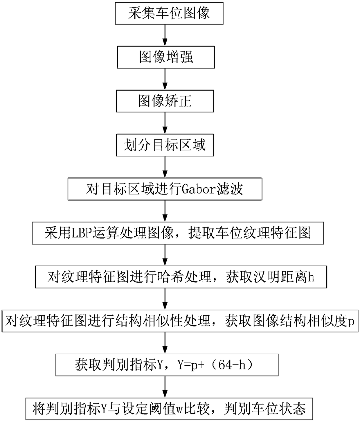 Parking lot parking space identification method based on image similar degree