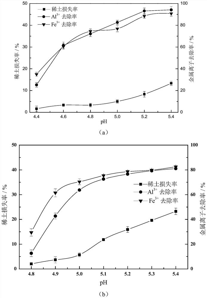 Method for purifying and removing impurities from ionic rare earth ore leachate