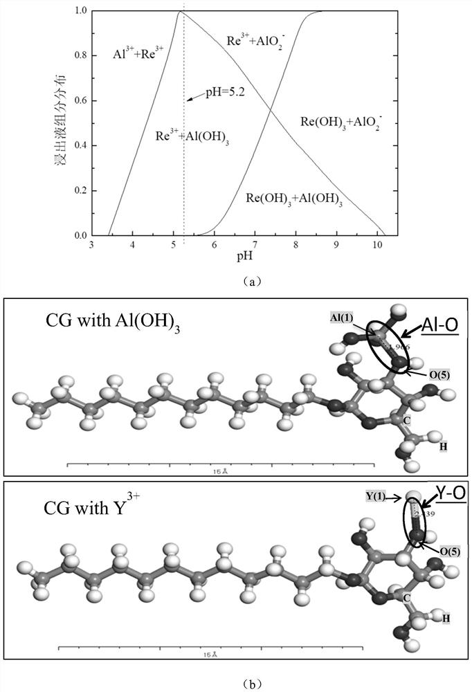 Method for purifying and removing impurities from ionic rare earth ore leachate