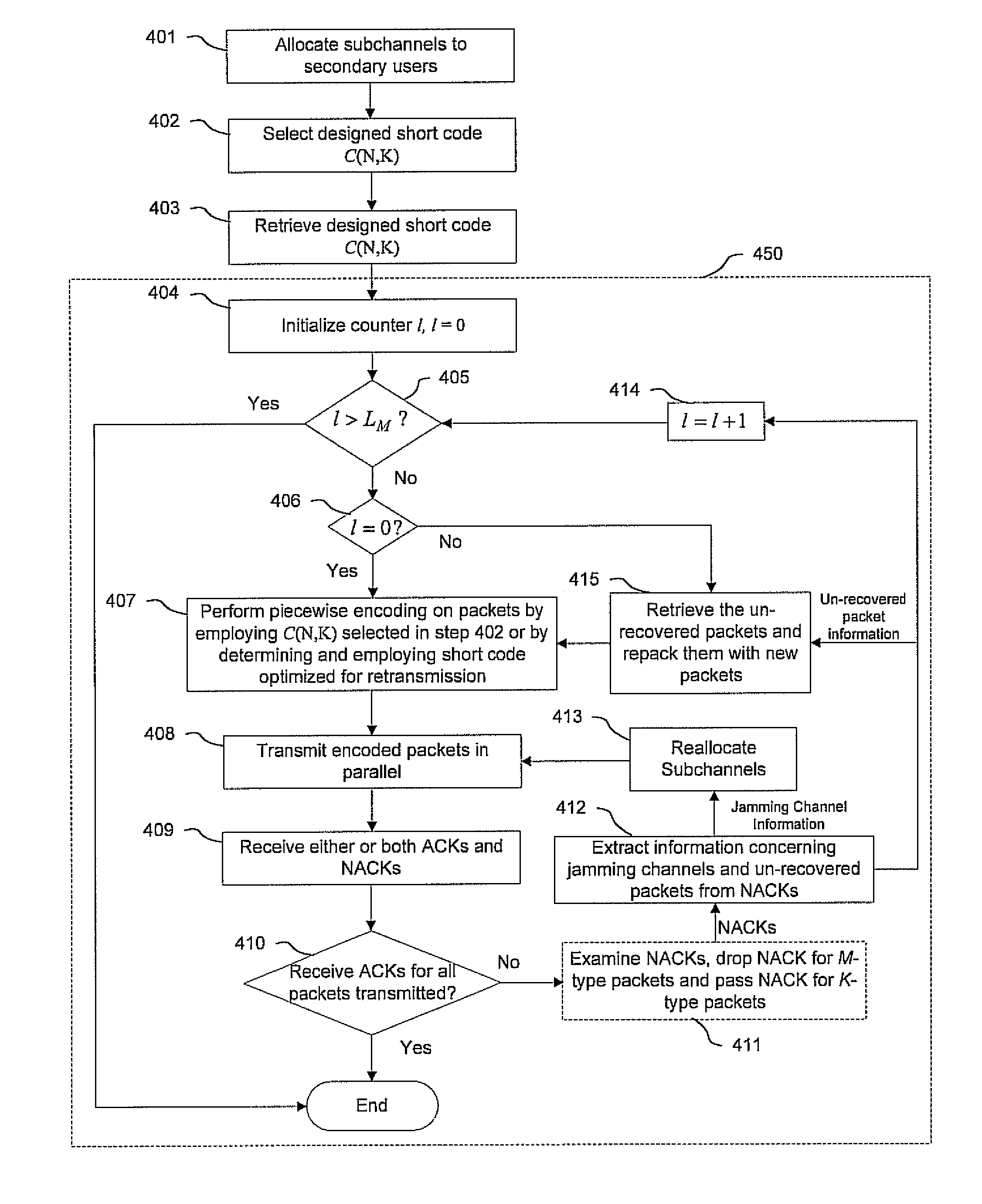 Cognitive radio, Anti-jamming coding retransmission methods and systems