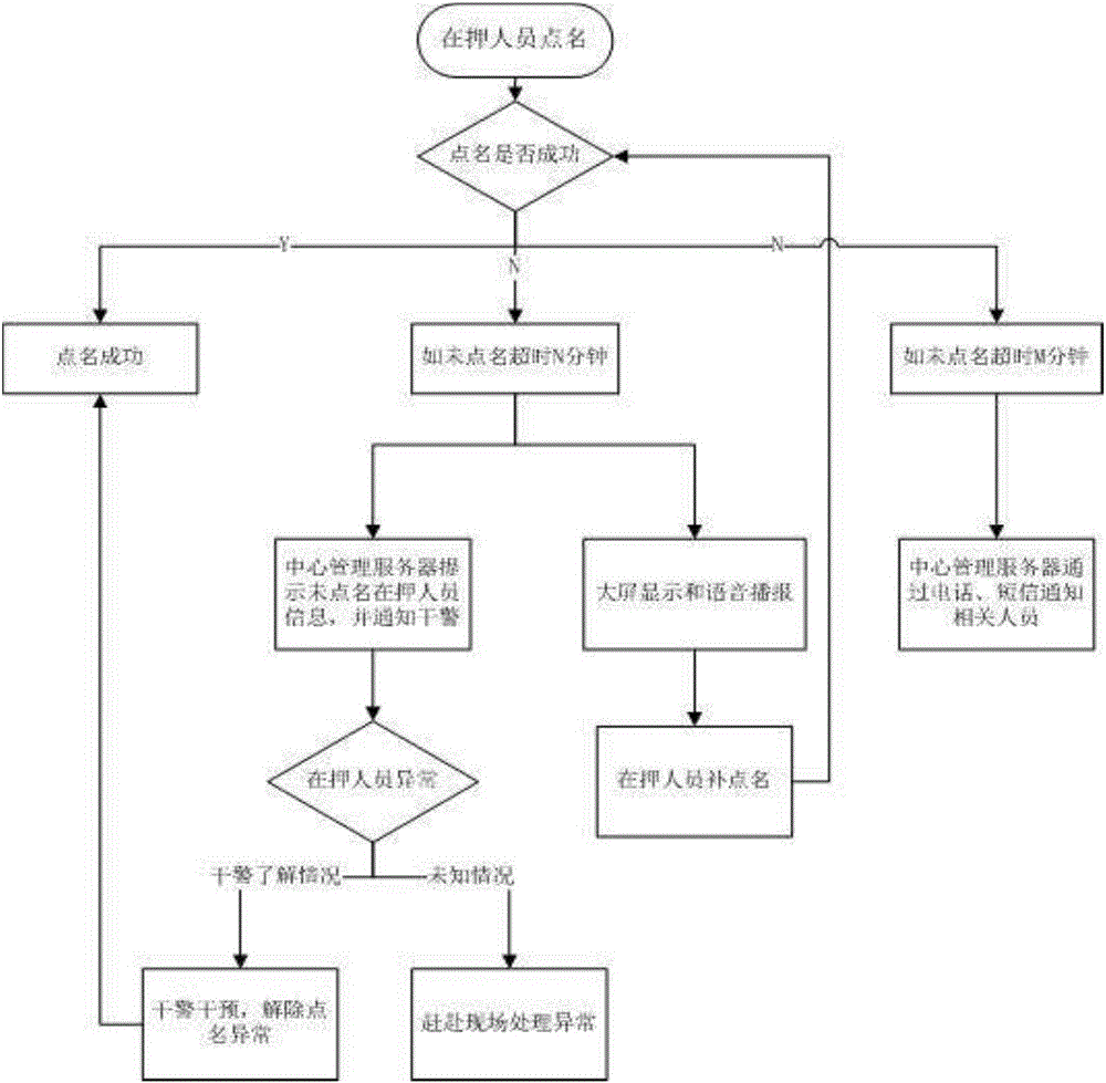 Prison roll-call equipment and prison roll-call system