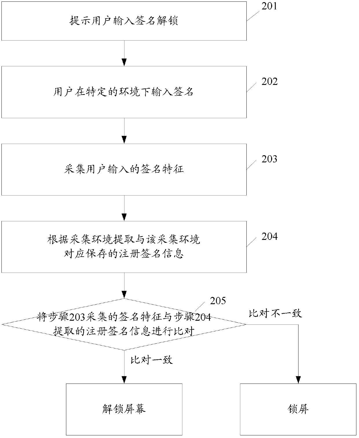 Screen unlocking method, data access control method and security control device