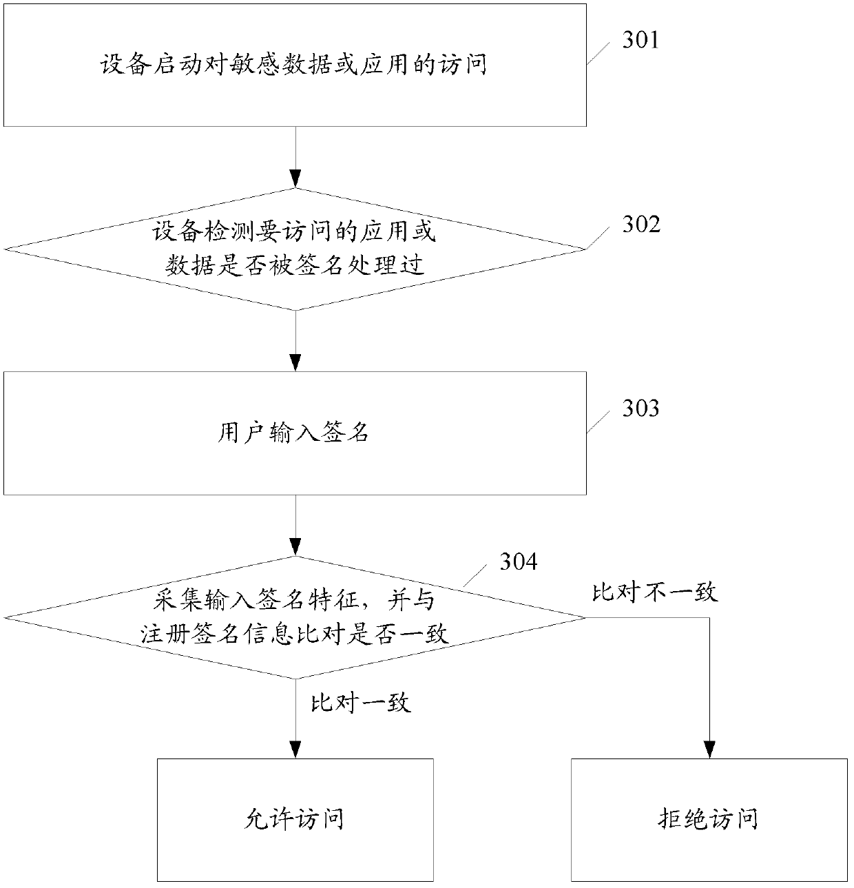 Screen unlocking method, data access control method and security control device