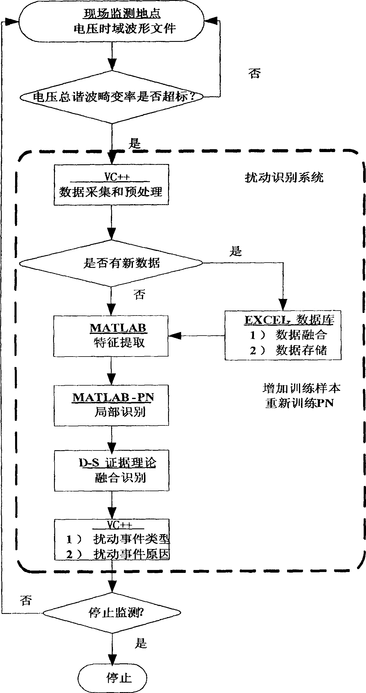 Electrical energy power quality disturbance automatic identification method and system based on information fusion