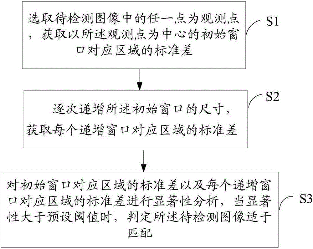 Method for detecting characteristic region matched with SAR