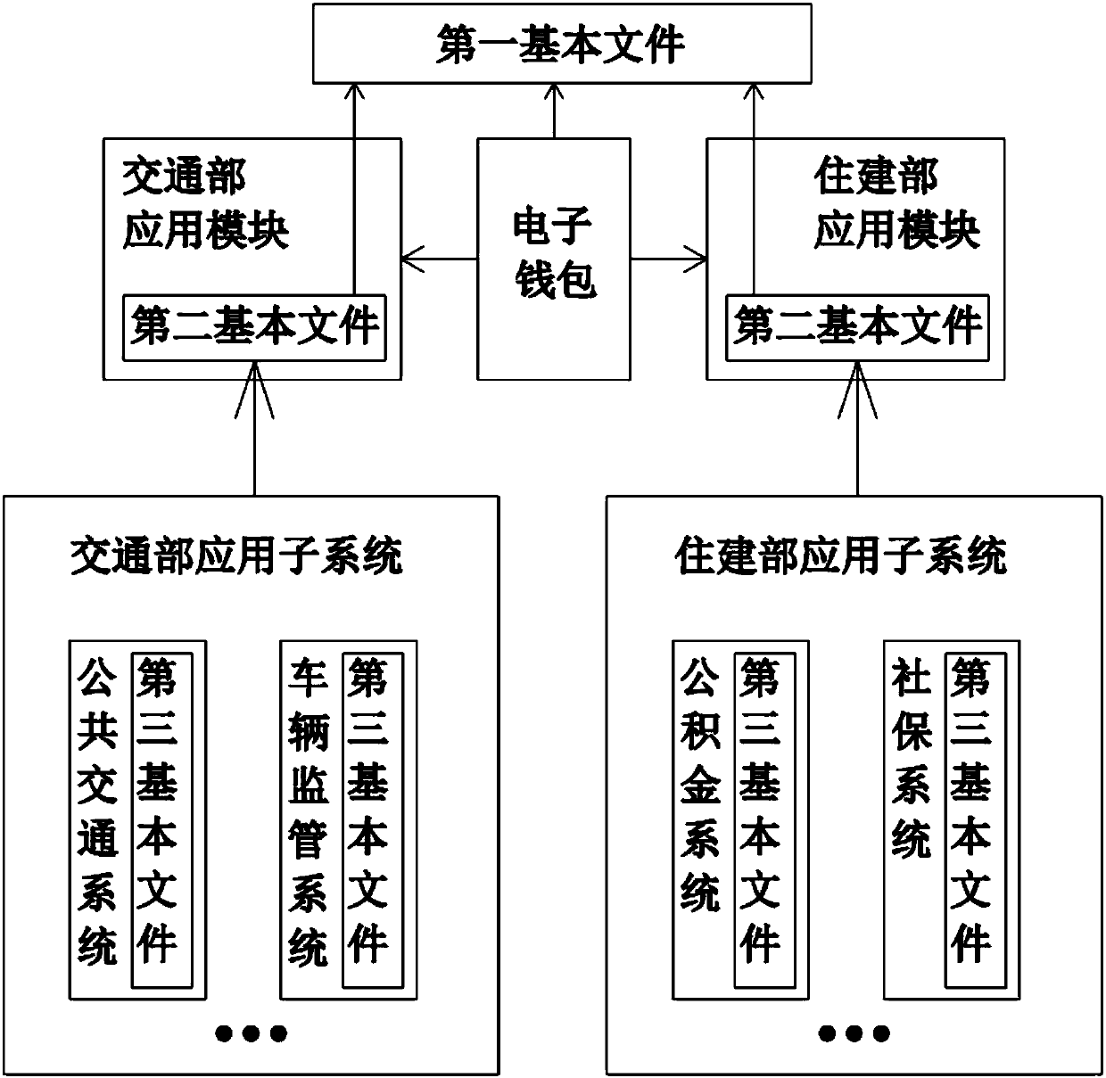 System for realizing interconnection and interworking of traffic smart cards of Ministry of Communications and Ministry of Housing and Urban-Rural Development