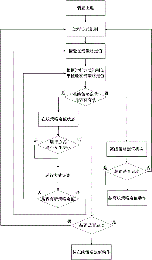 Realization method for online control strategies of security control device with self-adaption running modes