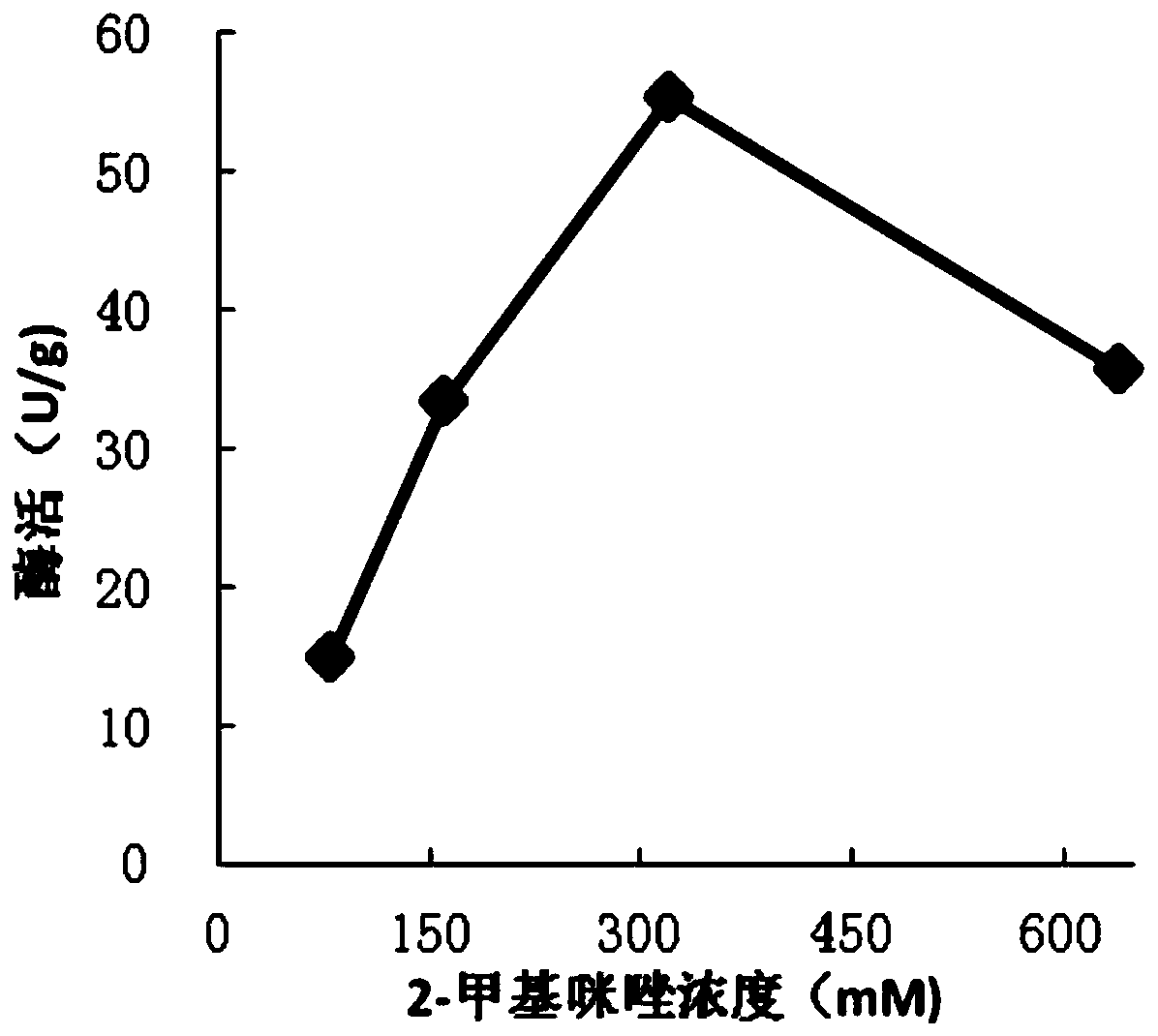 Preparation method for synthesizing polyphenol compound by using enzyme immobilization technology