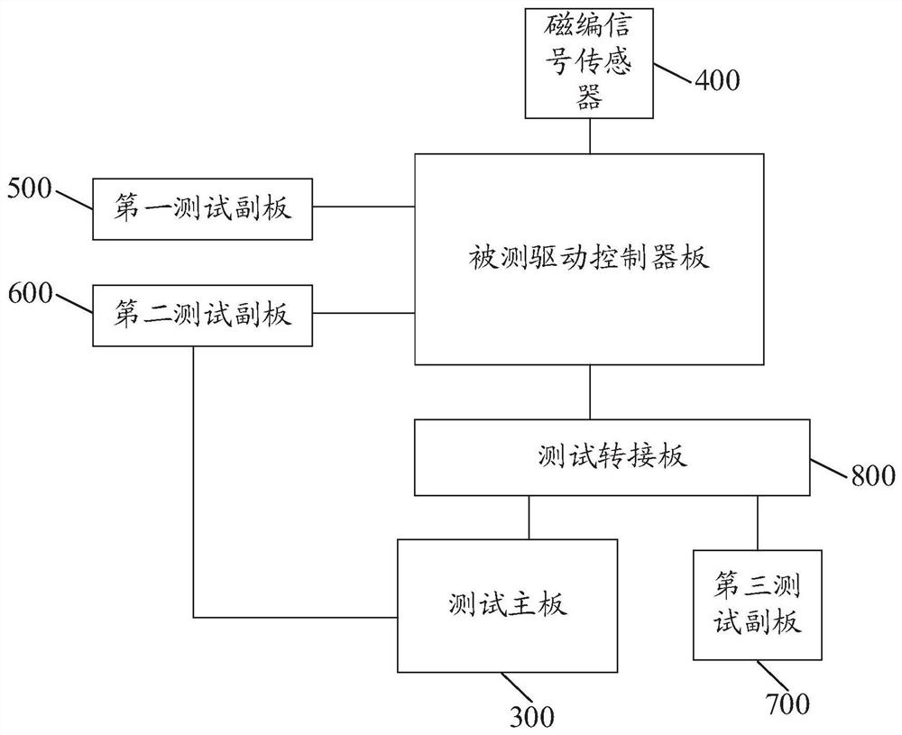 Test equipment for cooperative mechanical arm driving controller board