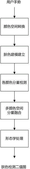 Multi-information fusion based gesture segmentation method under complex scenarios