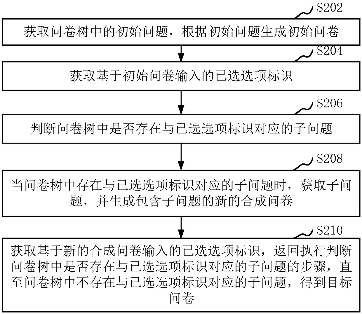 Questionnaire generation method and device, computer device and storage medium