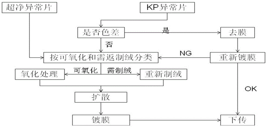 Solar crystalline silicon cell rework sheet processing technology