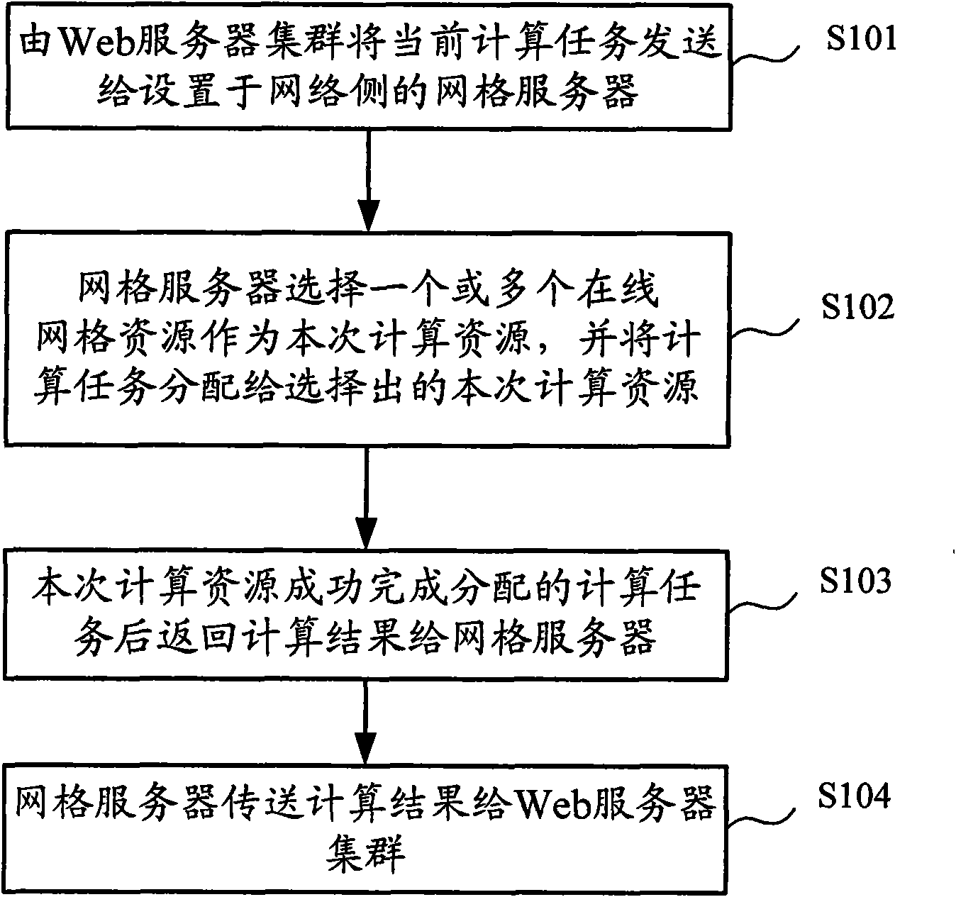 Web load balancing method, grid server and system