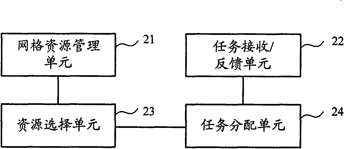 Web load balancing method, grid server and system