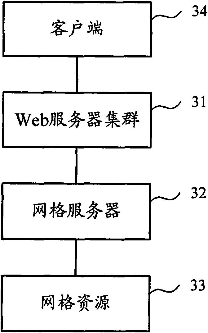 Web load balancing method, grid server and system