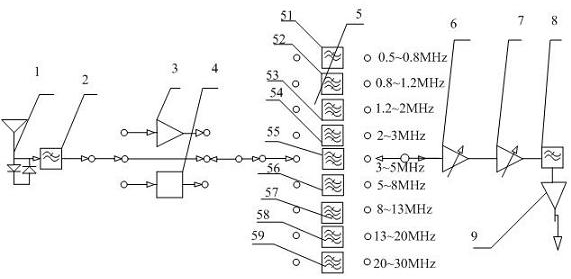 Short wave broadband receiver