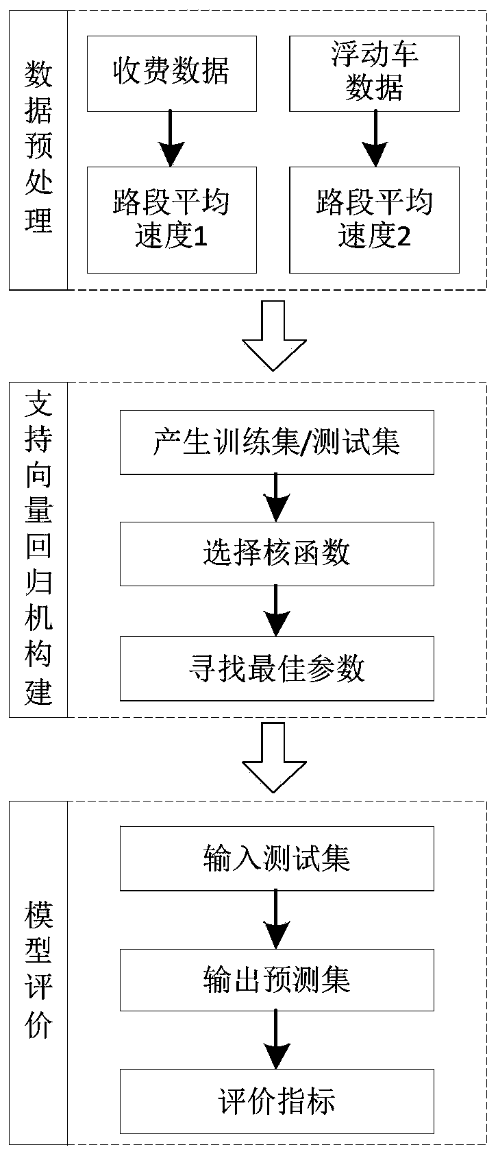 Method for Estimating the Average Speed ​​of Freeway Sections Based on Support Vector Regression Machine Fusion