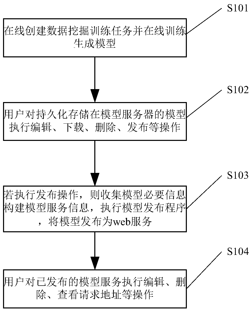 Data mining model publishing method, model and model service management method