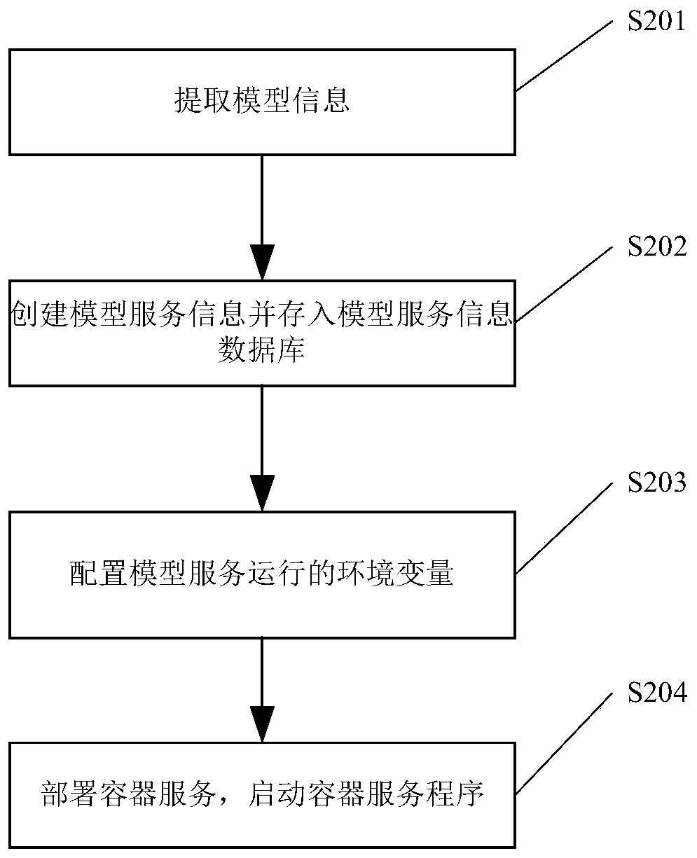 Data mining model publishing method, model and model service management method