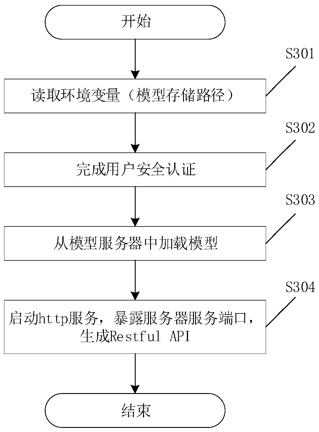 Data mining model publishing method, model and model service management method