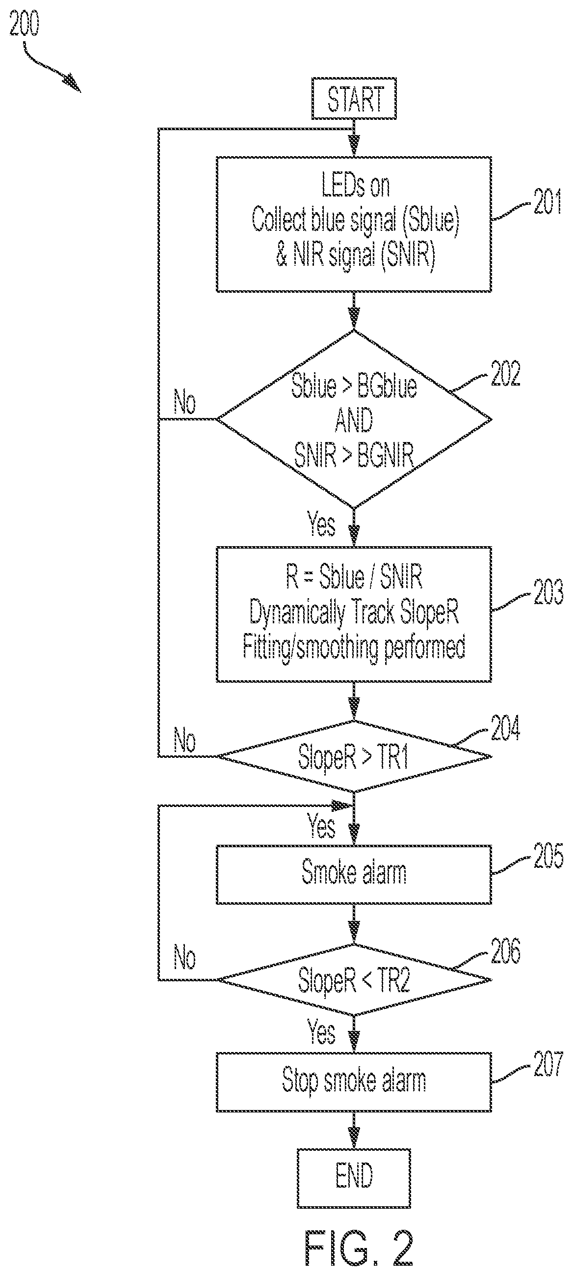 Systems and methods for multi-wavelength scattering based smoke detection using multi-dimensional metric monitoring