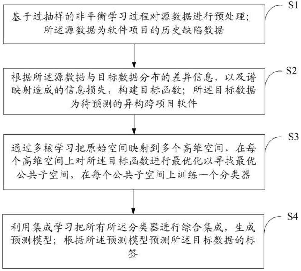 Heterogeneous Cross-Project Software Defect Prediction Method Based on Kernel Mapping Migration Integration