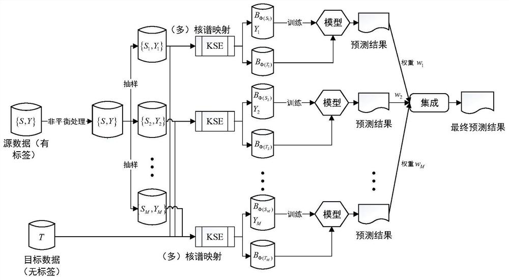 Heterogeneous Cross-Project Software Defect Prediction Method Based on Kernel Mapping Migration Integration