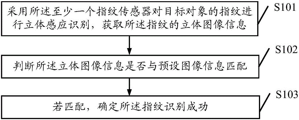 User terminal and fingerprint identification method