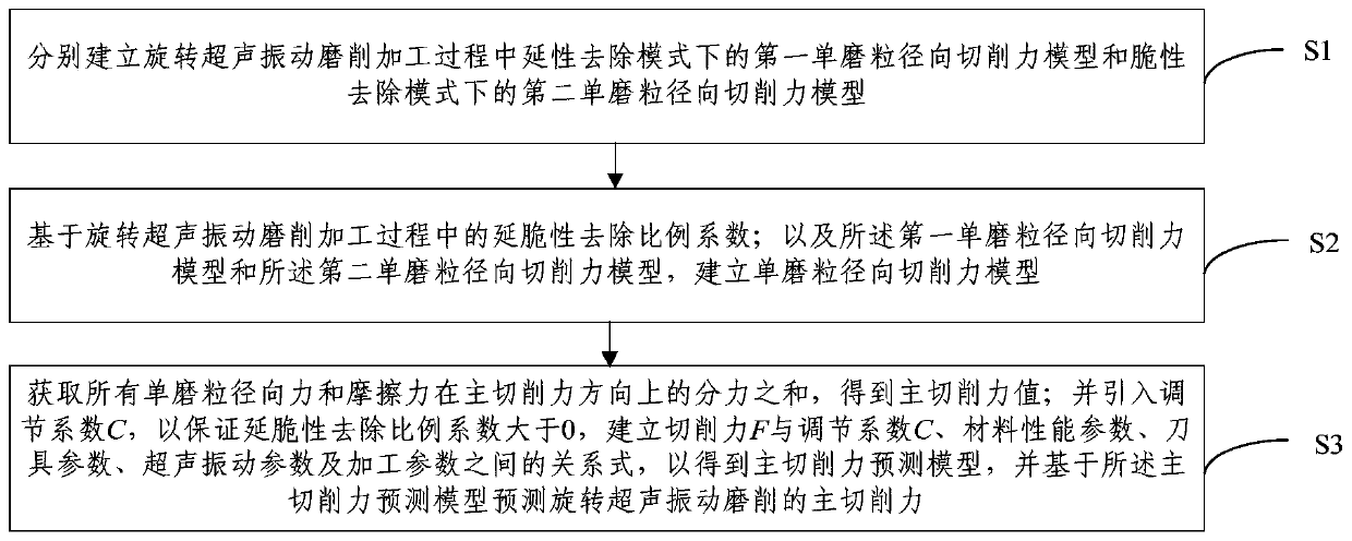 Rotary ultrasonic vibration grinding cutting force prediction method