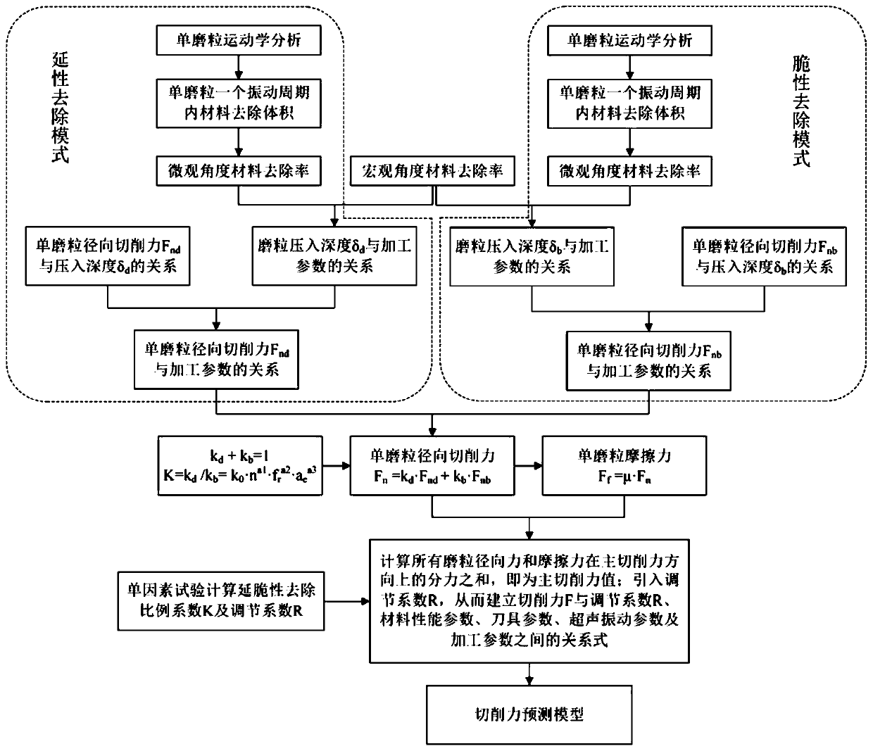 Rotary ultrasonic vibration grinding cutting force prediction method