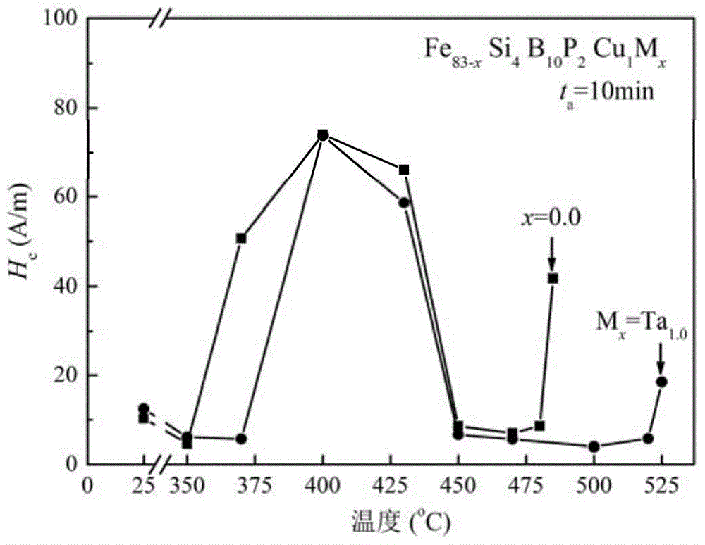 Iron-based nanocrystalline magnetically soft alloy and preparation method thereof