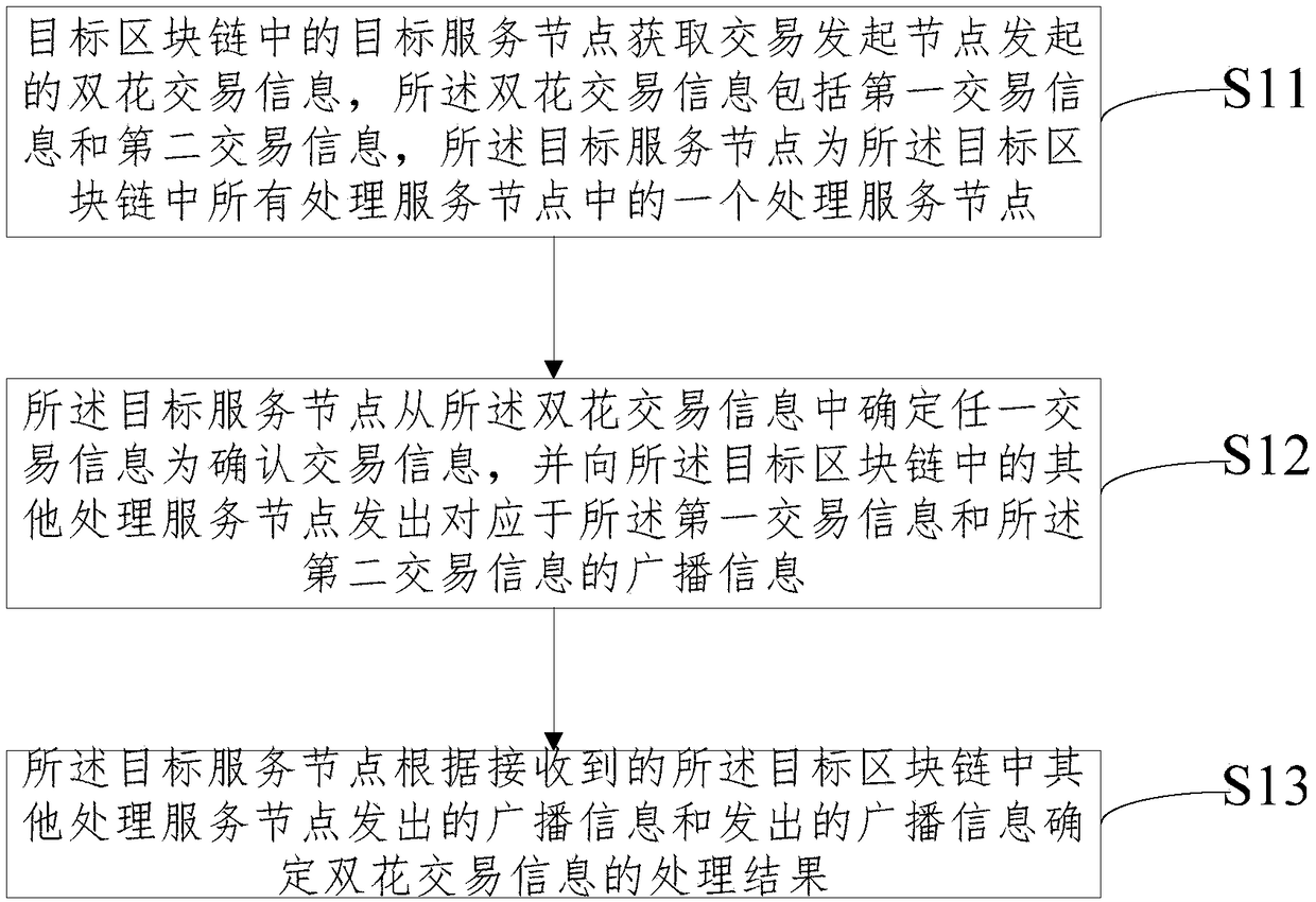 Double-flower attack resistance processing method and device based on a block chain