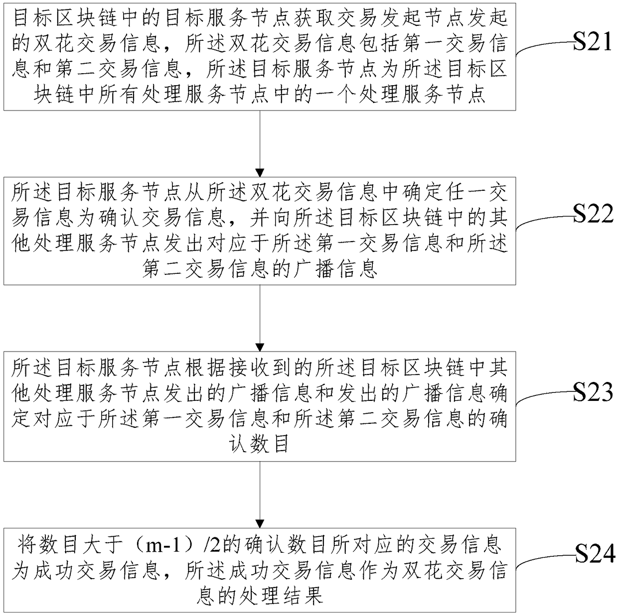 Double-flower attack resistance processing method and device based on a block chain